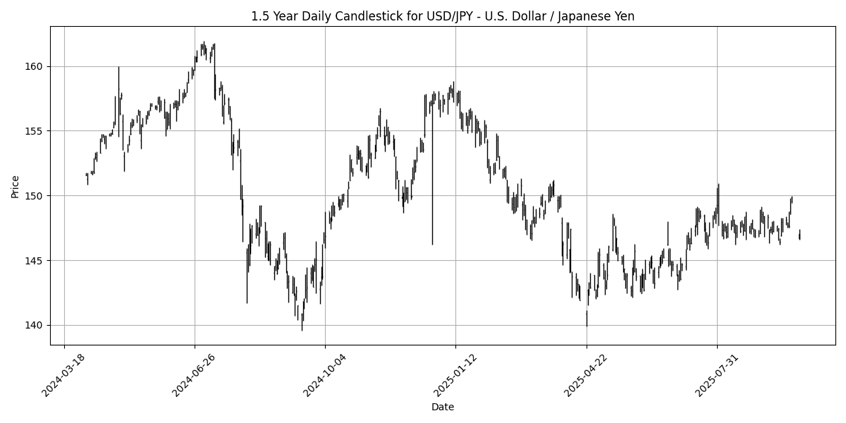 USD_JPY_-_U.S._Dollar___Japanese_Yen_candlestick_20251002_1136 Chart