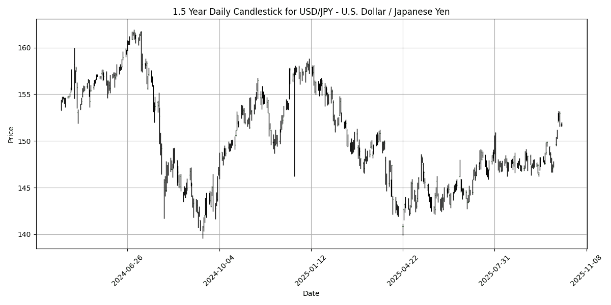 Weekly FX Summary: USD/JPY soars 3.95% as U.S. Dollar strengthens amid economic data and central bank signals USD_JPY_-_U.S._Dollar___Japanese_Yen_candlestick_20251012_2118 Chart