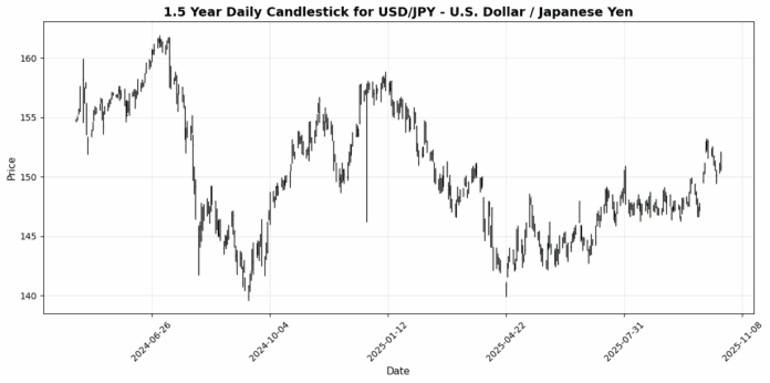 USD_JPY_-_U.S._Dollar___Japanese_Yen_candlestick_20251021_2053.png