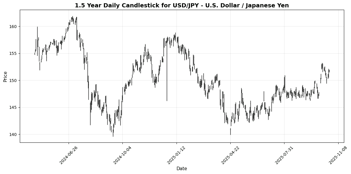 Forex Update: UK Inflation Data Looms, GBP/USD Declines 0.32% Amid Tensions USD/JPY - U.S. Dollar / Japanese Yen Chart