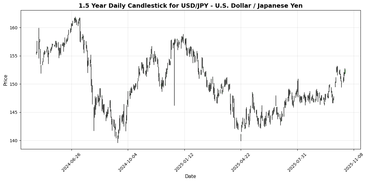 Forex Update: Traders Await US Data, USD/JPY Climbs 0.44% USD/JPY - U.S. Dollar / Japanese Yen Chart