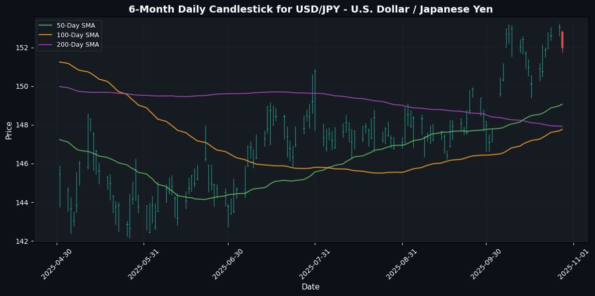 Forex Update: AUD Gains Momentum While USD Weakens Against JPY USD/JPY - U.S. Dollar / Japanese Yen Chart