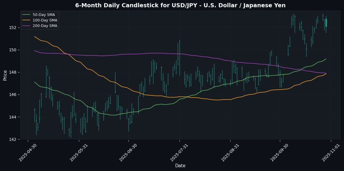 USD/JPY - U.S. Dollar / Japanese Yen Chart