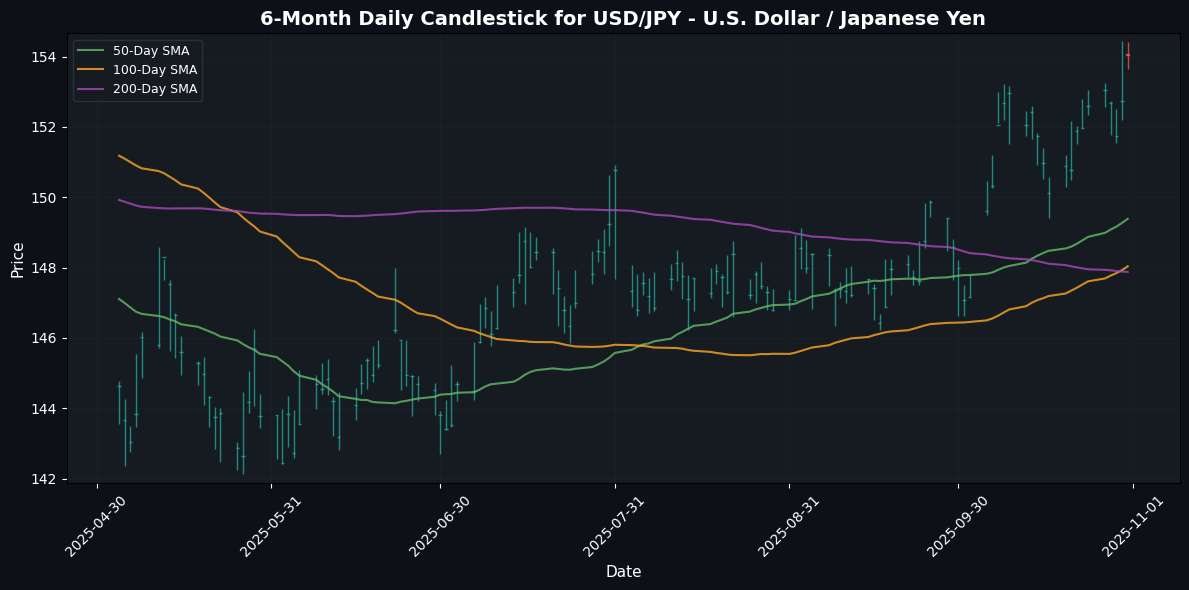 Forex Report: Japanese Yen and South African Rand Losing Ground USD/JPY - U.S. Dollar / Japanese Yen Chart
