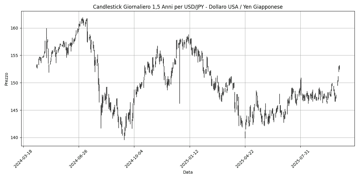 Analisi Forex Mattino: Fed rassicura sul futuro, euro stabile, GBP/USD in calo dello 0,40% USD_JPY__Dollaro_USA___Yen_Giapponese_candlestick_20251009_0815 Grafico