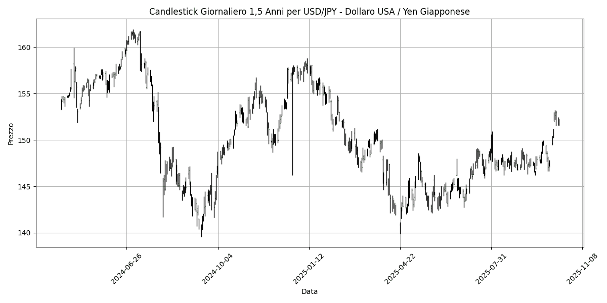 Analisi Forex Mattino: Tensioni commerciali influenzano il mercato, dati economici del G7 in arrivo, AUD/USD segna un guadagno dello 0,40% USD_JPY__Dollaro_USA___Yen_Giapponese_candlestick_20251013_0913 Grafico