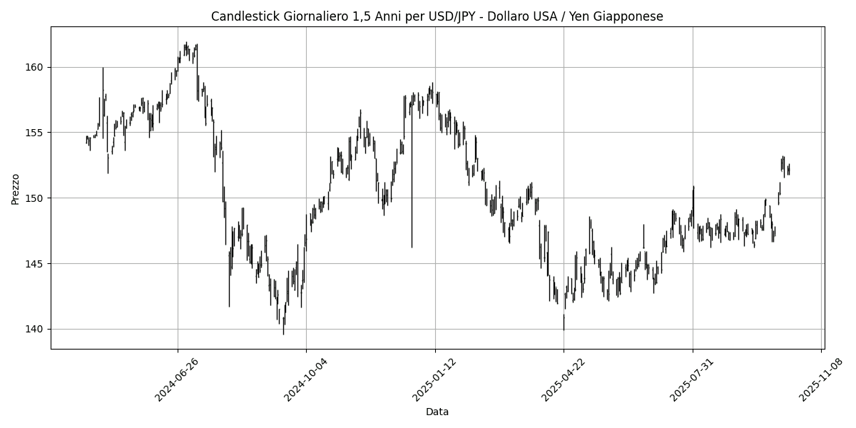 Analisi Forex Mattino: Inflazione in Australia pesa sul dollaro australiano, AUD/USD in calo del 0,87% USD_JPY__Dollaro_USA___Yen_Giapponese_candlestick_20251014_0821 Grafico