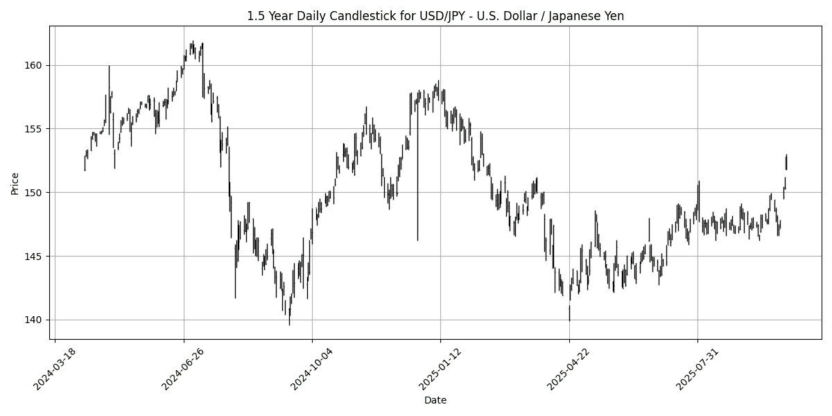 FX Update: USD holds firm amid shutdown worries, USD/JPY climbs 0.64% USD_JPY__U.S._Dollar___Japanese_Yen_candlestick_20251008_1640 Chart