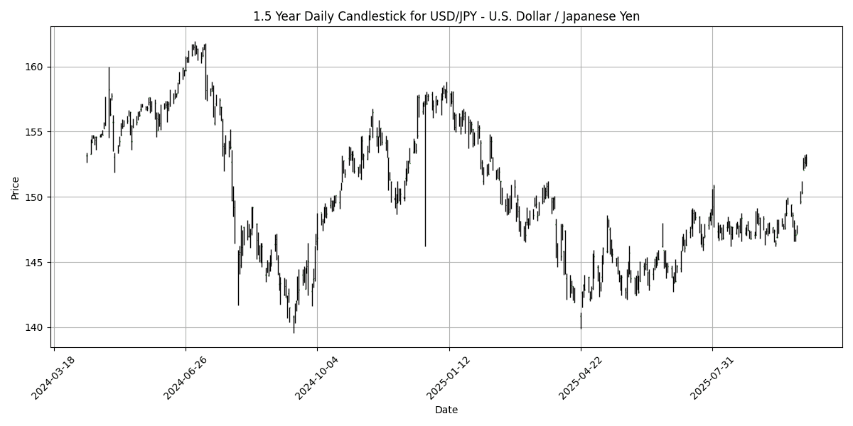 FX Update: USD holds firm amid mixed signals, USD/JPY slips 0.29% on strong Canadian jobs data USD_JPY__U.S._Dollar___Japanese_Yen_candlestick_20251010_1302 Chart