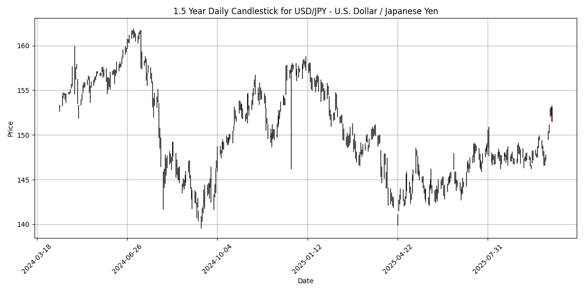 FX Update: U.S.-China trade tensions rise, CAD data on the horizon, AUD/USD plunges 1.13% USD_JPY__U.S._Dollar___Japanese_Yen_candlestick_20251010_2000 Chart