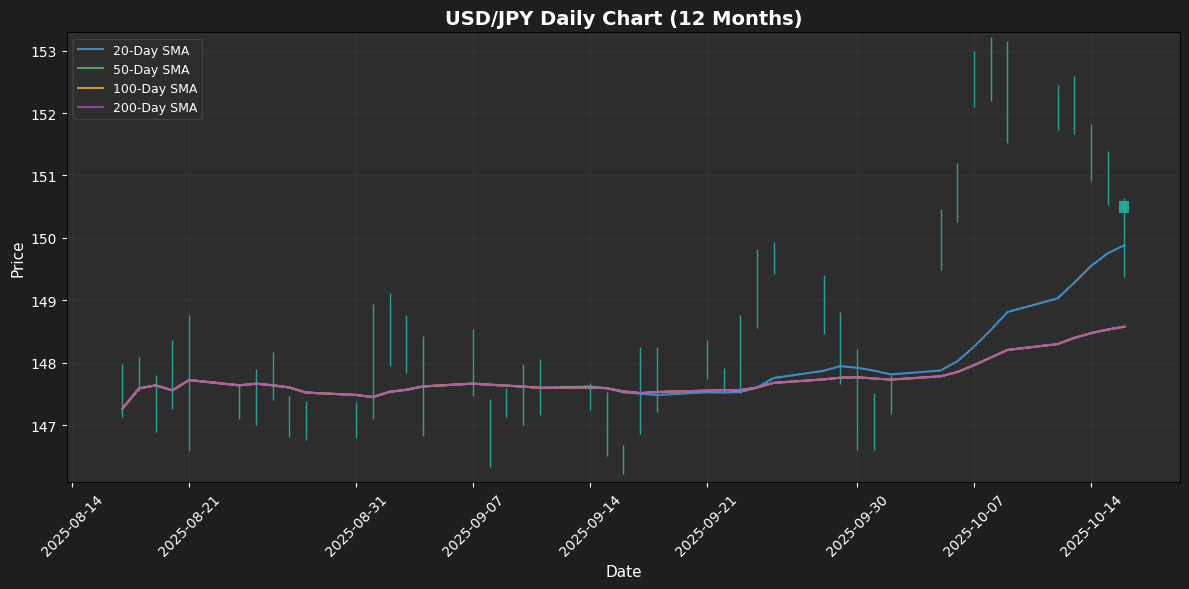 Weekly Report: Bitcoin Drops, Gold and Nasdaq Gain USD/JPY Weekly Chart
