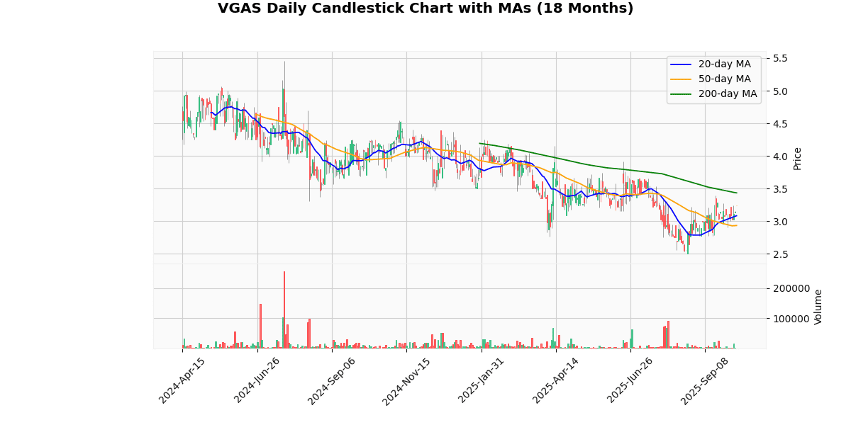 BSET Best, ISPR Worst in Spotlight Today on Russell 2000 VGAS Daily Candlestick Chart