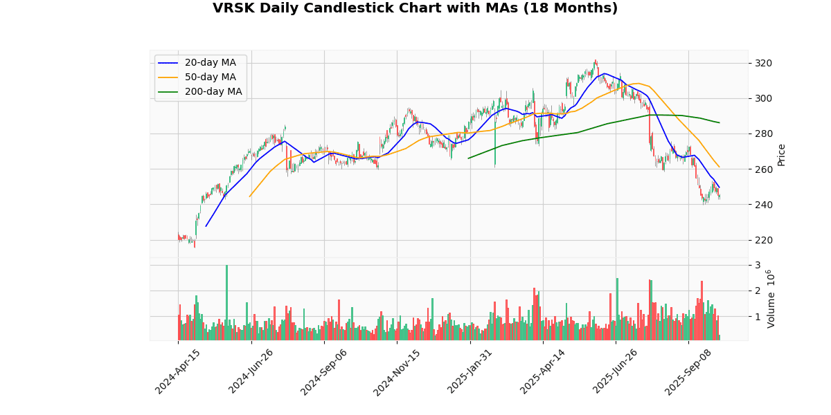 Top Leading and Losers of Nasdaq100 Today: Insights VRSK Daily Candlestick Chart