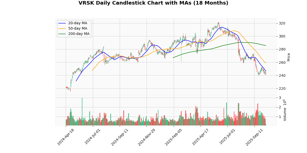 Top Leading and Losers of S&P 500 Today: Insights VRSK Daily Candlestick Chart