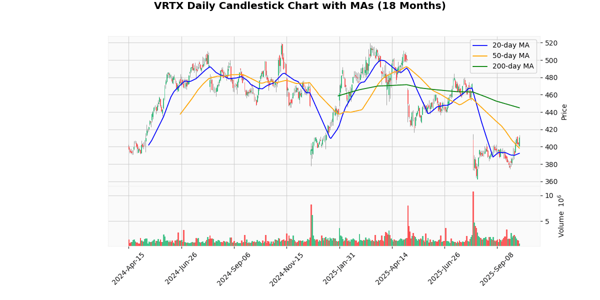 Top Leading and Losers of Nasdaq100 Today: Insights VRTX Daily Candlestick Chart