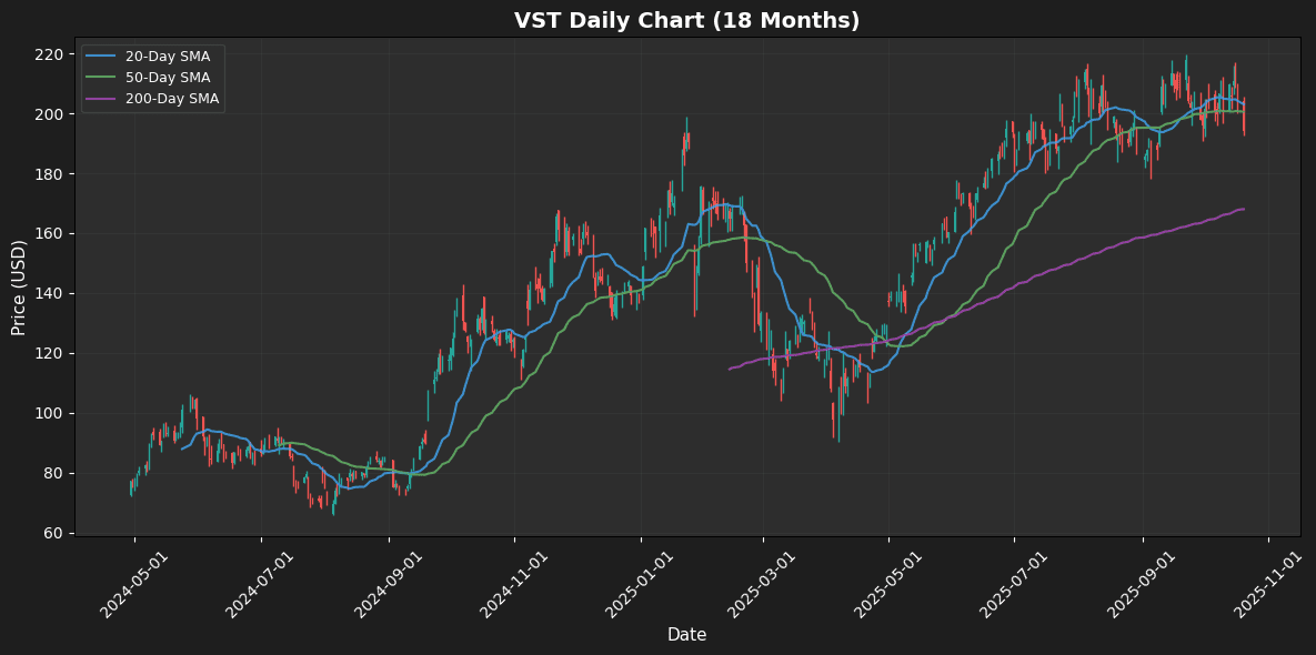 S&P 500 Analysis: EXE Leads +6.1%, STX Falls 4.9% VST Chart