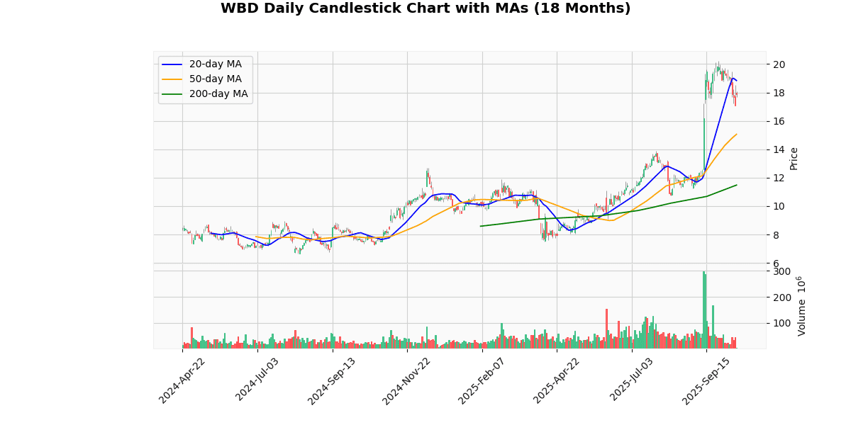 WBD Daily Candlestick Chart