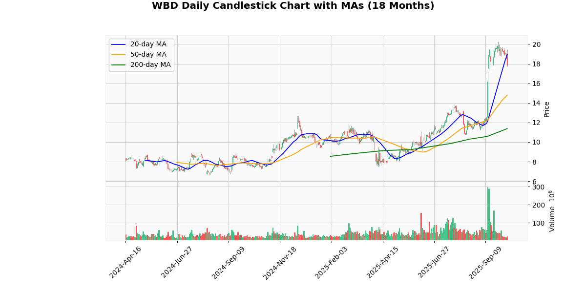 AMD Best, WBD Worst in Spotlight Today on Nasdaq100 WBD Daily Candlestick Chart