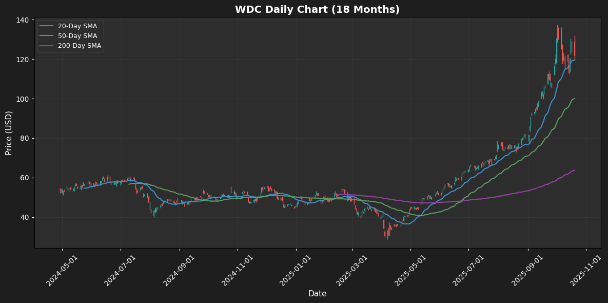 S&P 500 Analysis: EXE Leads +6.1%, STX Falls 4.9% WDC Chart