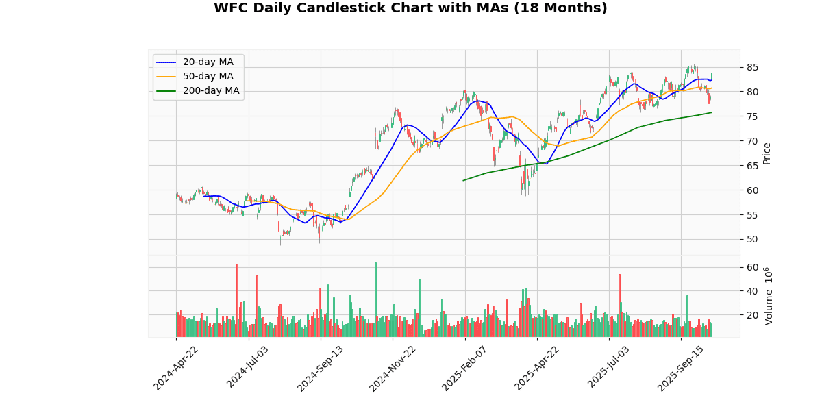 WFC Daily Candlestick Chart