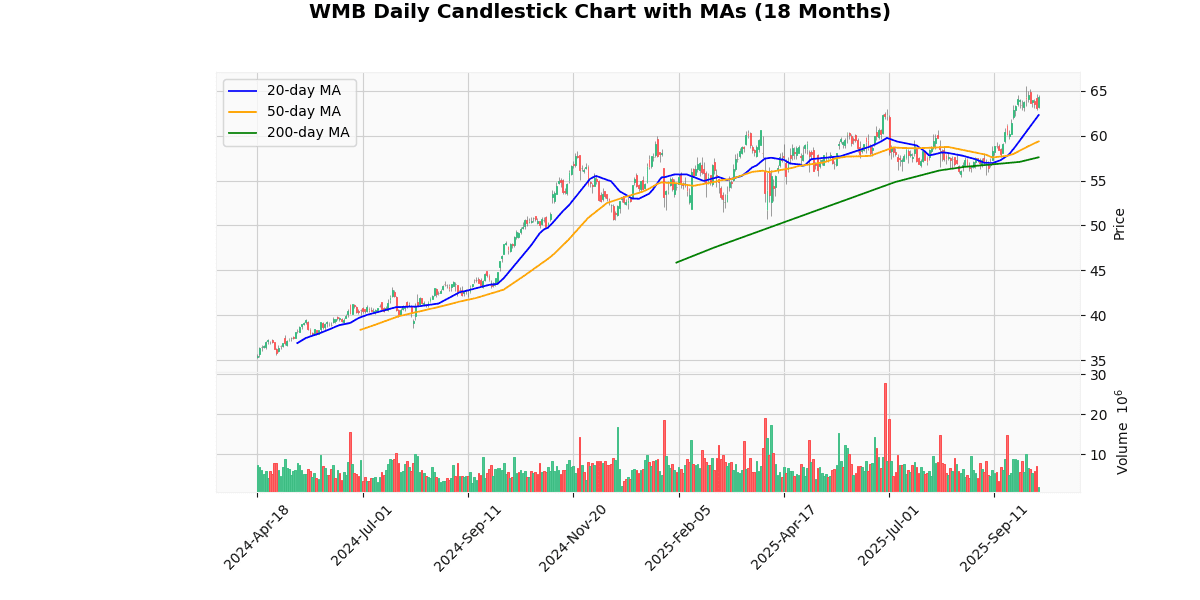 Top Leading and Losers of S&P 500 Today: Insights WMB Daily Candlestick Chart