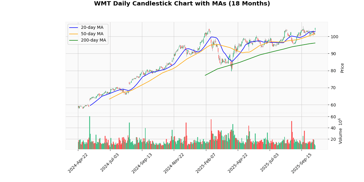 WMT Daily Candlestick Chart