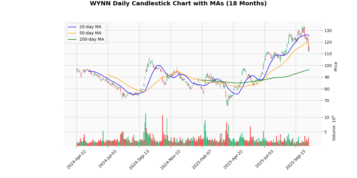 WYNN Daily Candlestick Chart