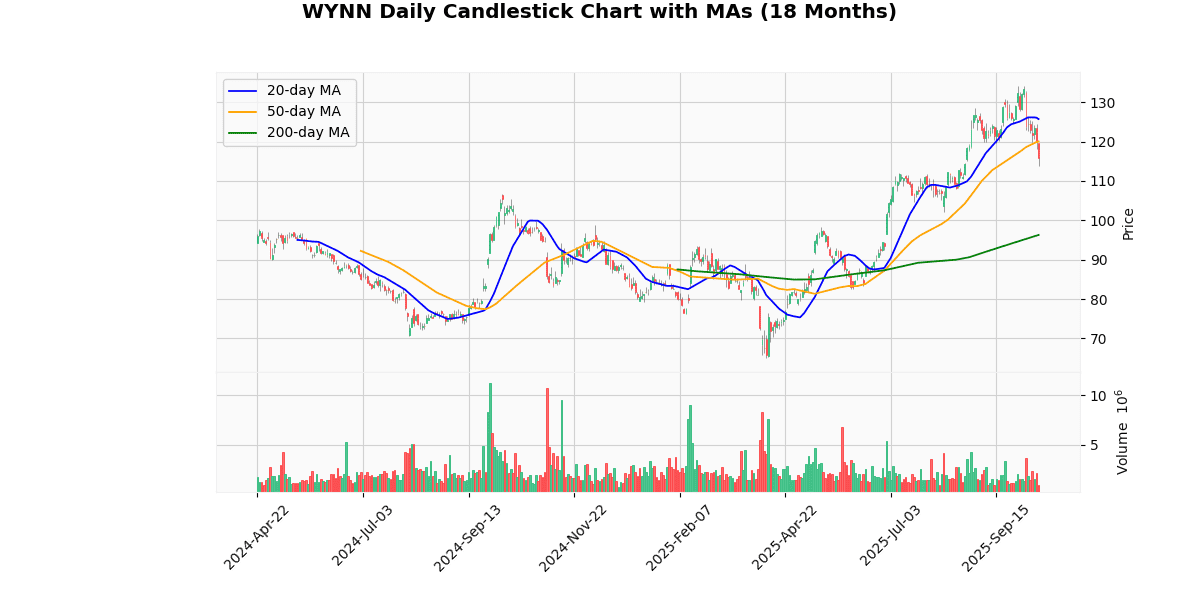 WYNN Daily Candlestick Chart