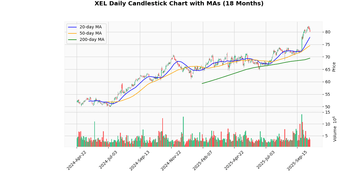 XEL Daily Candlestick Chart