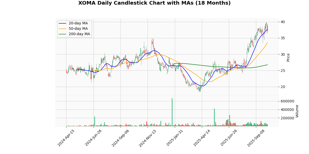 BSET Best, ISPR Worst in Spotlight Today on Russell 2000 XOMA Daily Candlestick Chart