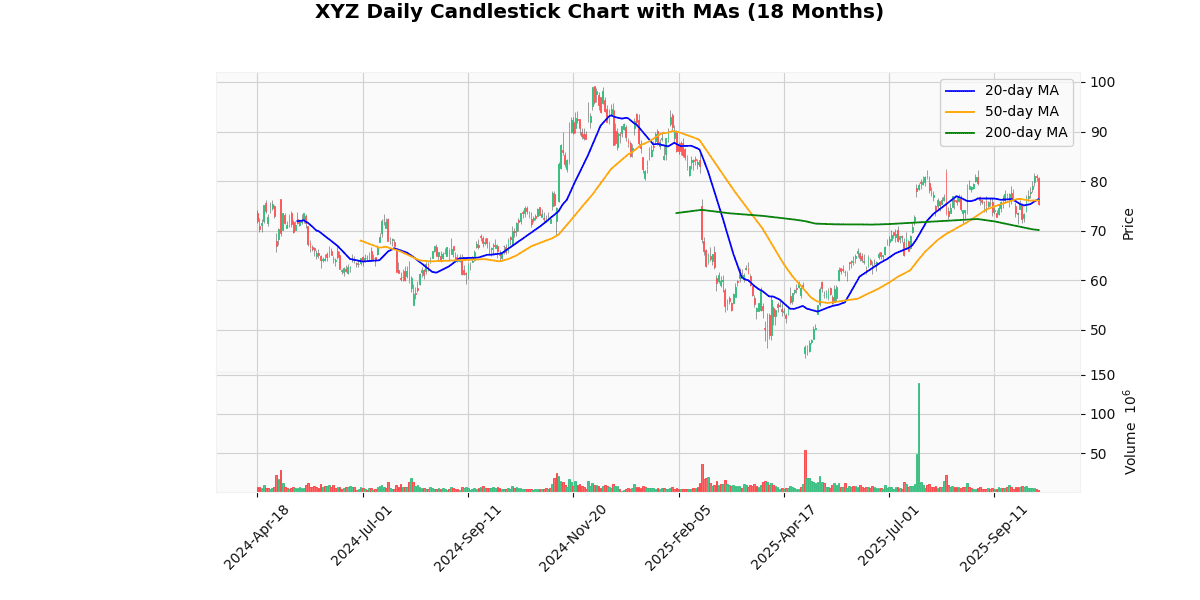 Top Leading and Losers of S&P 500 Today: Insights XYZ Daily Candlestick Chart