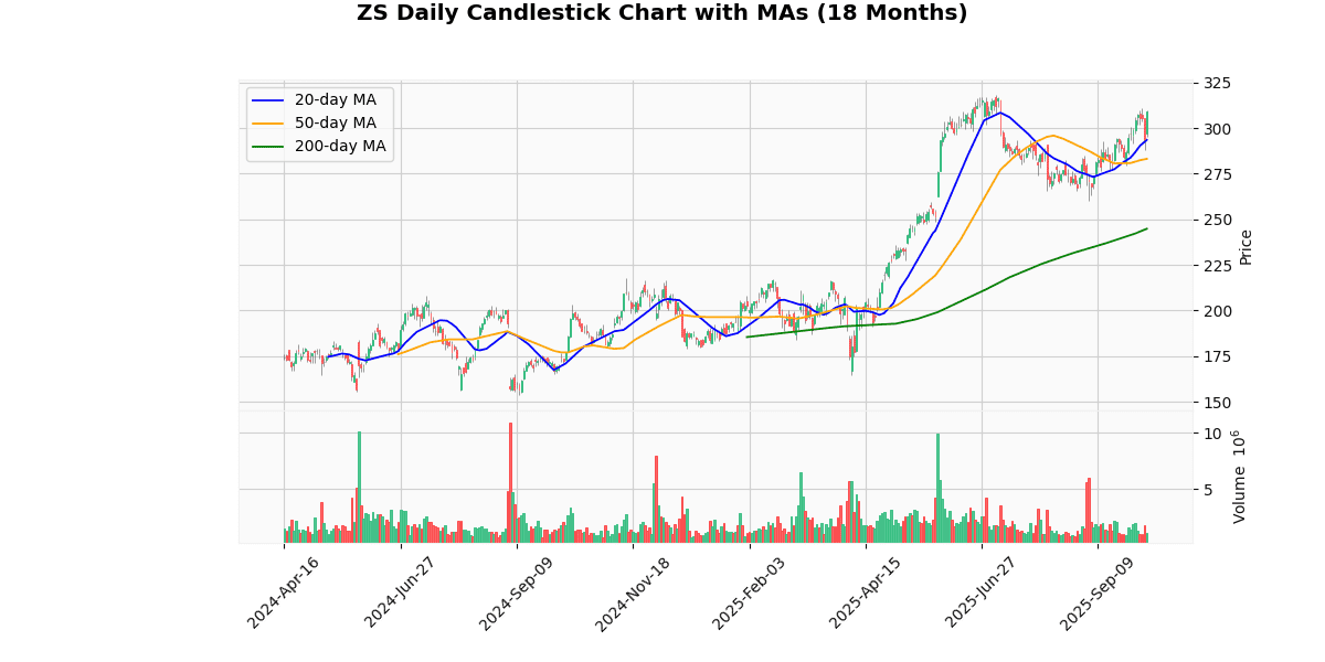 AMD Best, WBD Worst in Spotlight Today on Nasdaq100 ZS Daily Candlestick Chart
