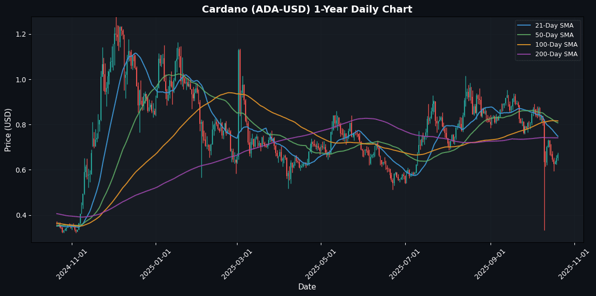 Crypto Market Snapshot: Polkadot Soars 3.70% Amid Market Volatility Cardano Daily Chart