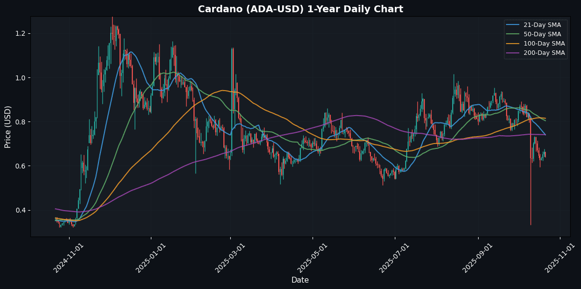 Cryptocurrencies Slides , TRON Outperforms Cardano Daily Chart