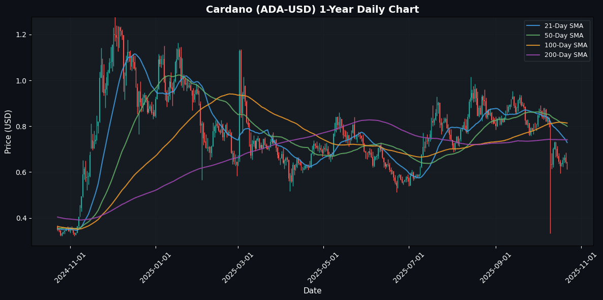 Negative Risk Appetite for Crypto: Market Snapshot Cardano Daily Chart