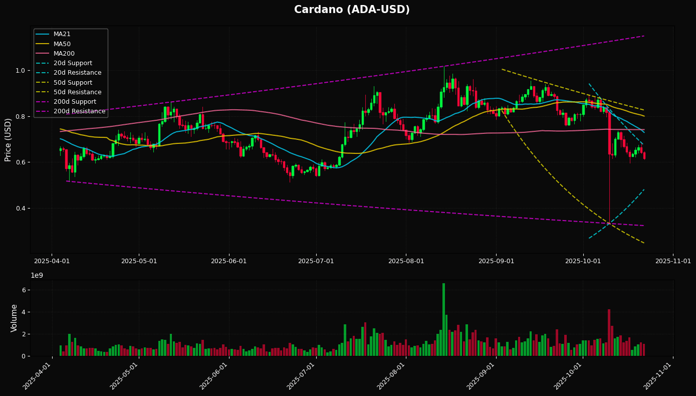 Cardano Daily Chart