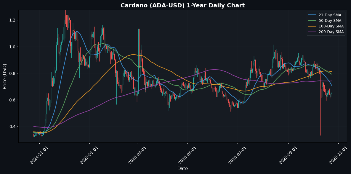 Crypto Market Snapshot: XRP Soars 3.29% Amid Market Optimism on October 24, 2025 Cardano Daily Chart