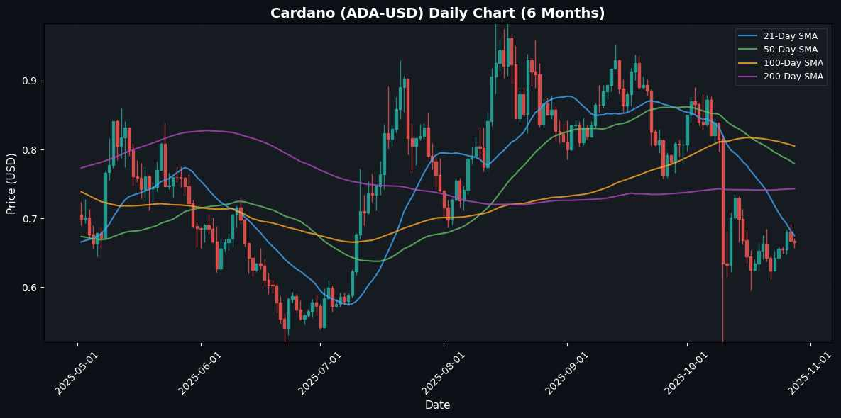 Crypto Update: Chainlink Edges Higher 1.65% - Market Analysis Cardano Daily Chart
