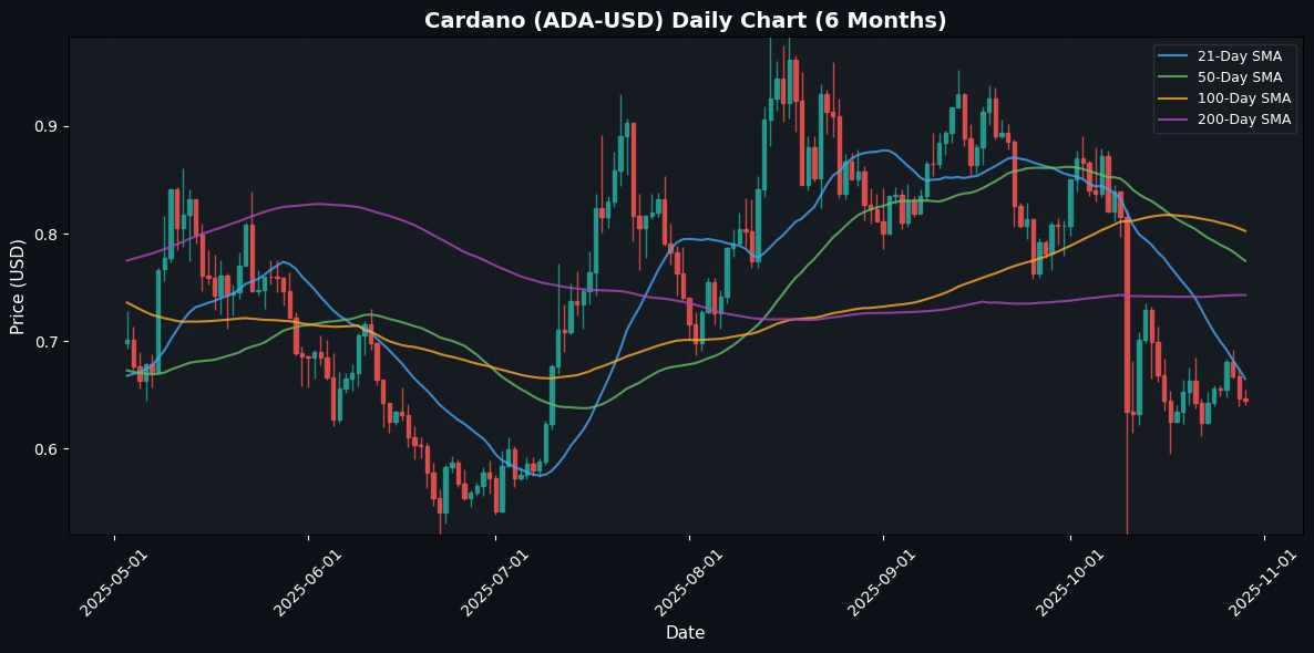 Cardano Daily Chart