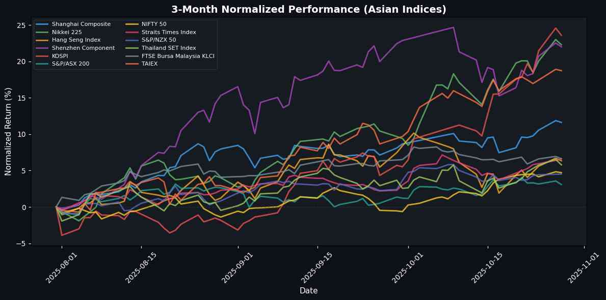 Asian Markets Steady with Straits Times Index Leading Modest Gains Asian Indices Normalized Performance