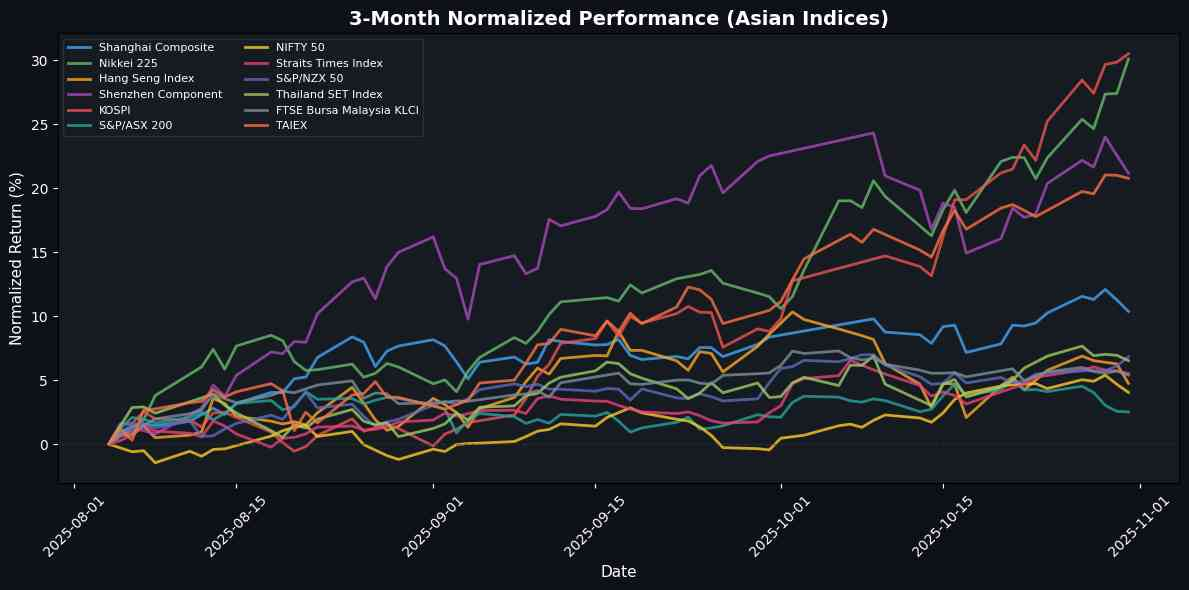 Nikkei 225 Soars 2.12% Best Performer in the Region Asian Indices Normalized Performance