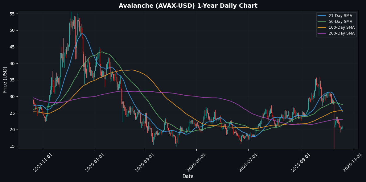 Crypto Market Snapshot: Polkadot Soars 3.70% Amid Market Volatility Avalanche Daily Chart
