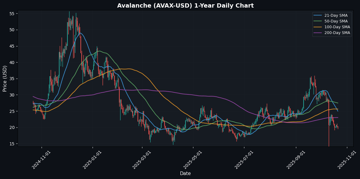 Cryptocurrencies Slides , TRON Outperforms Avalanche Daily Chart
