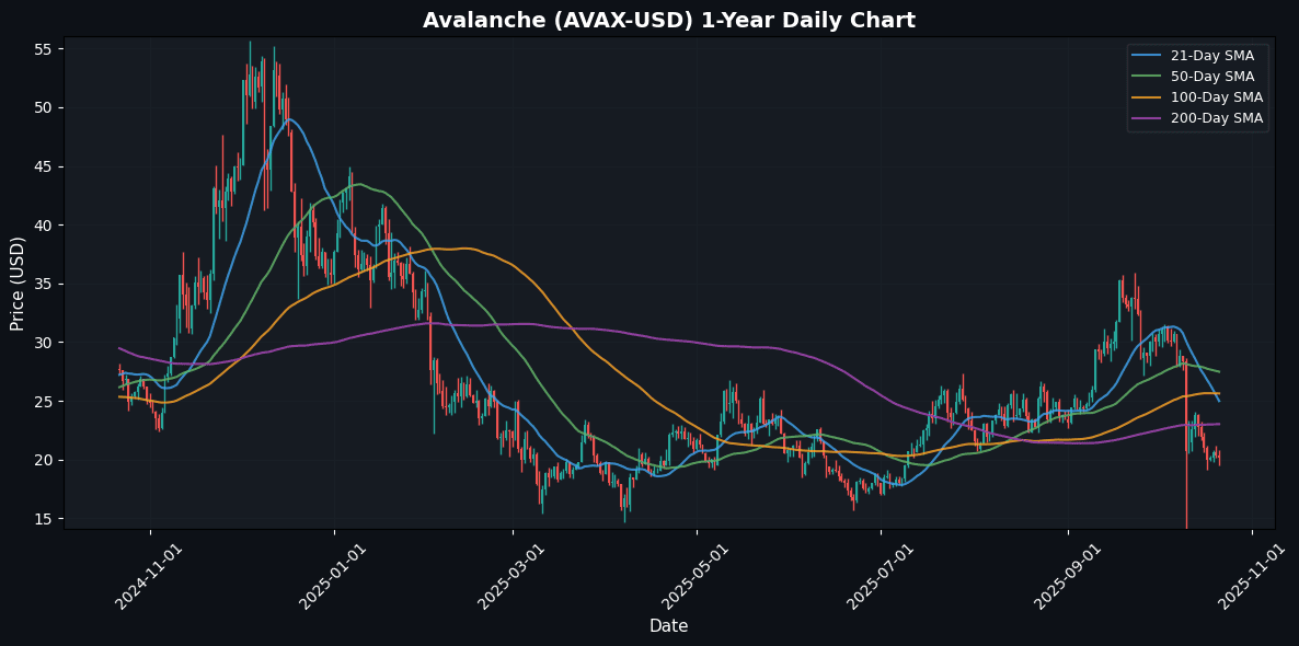 Crypto Market Snapshot: Binance Coin Drops 1.60% while Bitcoin Shows Resilience when Gold is Weak. Avalanche Daily Chart