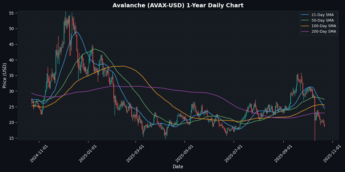 Negative Risk Appetite for Crypto: Market Snapshot Avalanche Daily Chart