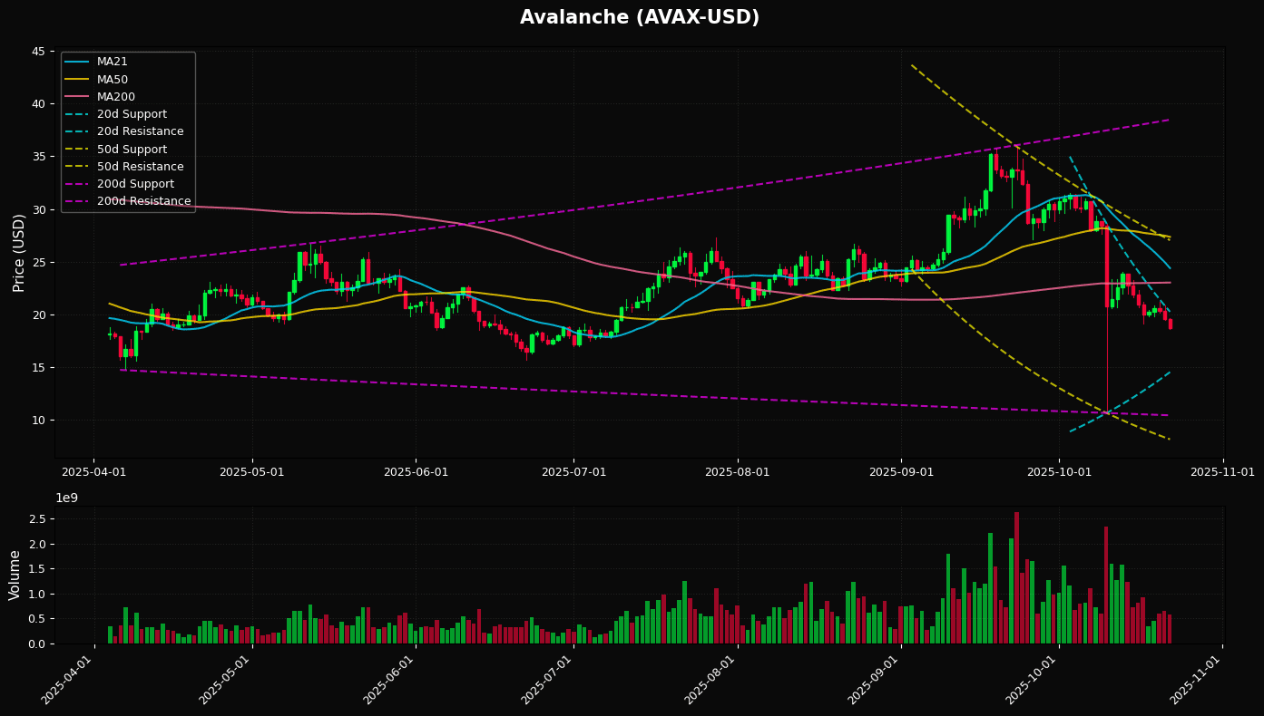 Avalanche Daily Chart