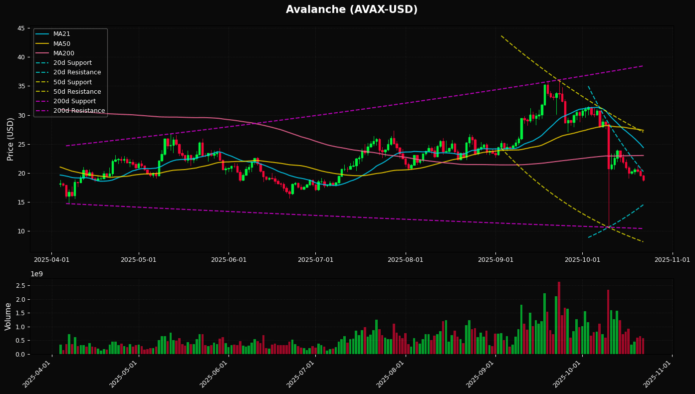 Avalanche Daily Chart