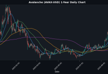 Crypto Market Snapshot: Avalanche Drops 1.19%