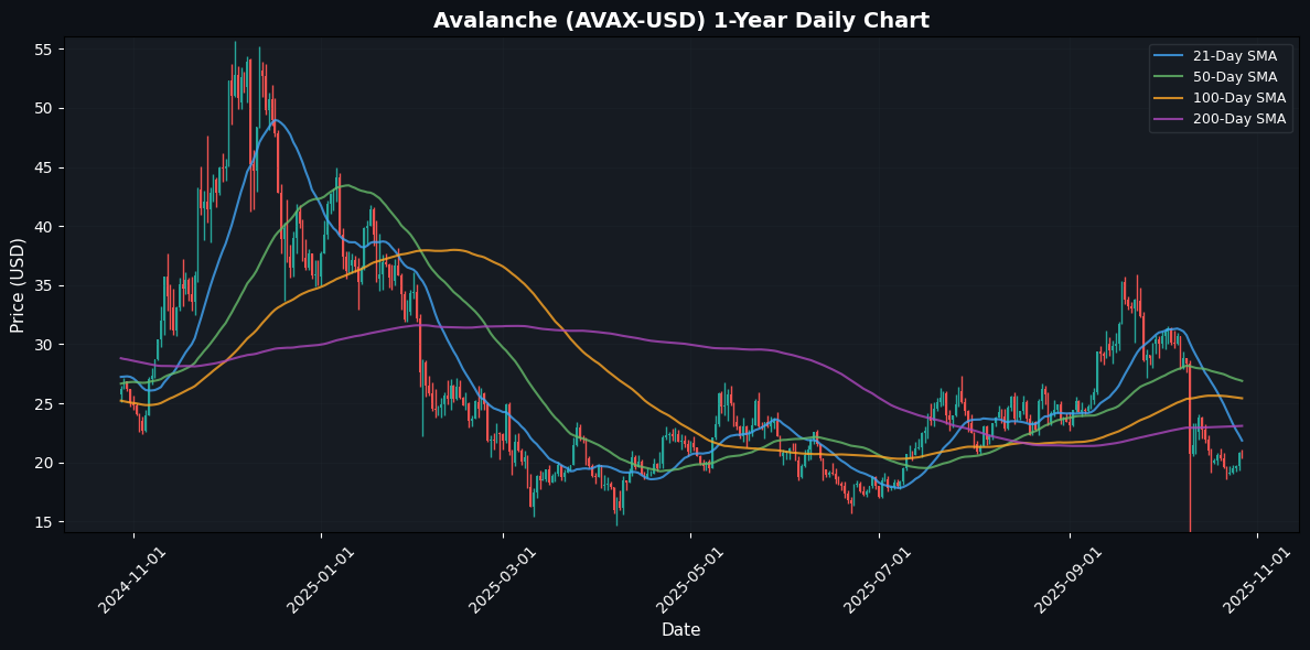 Crypto Market Snapshot: Avalanche Drops 1.19% Avalanche Daily Chart