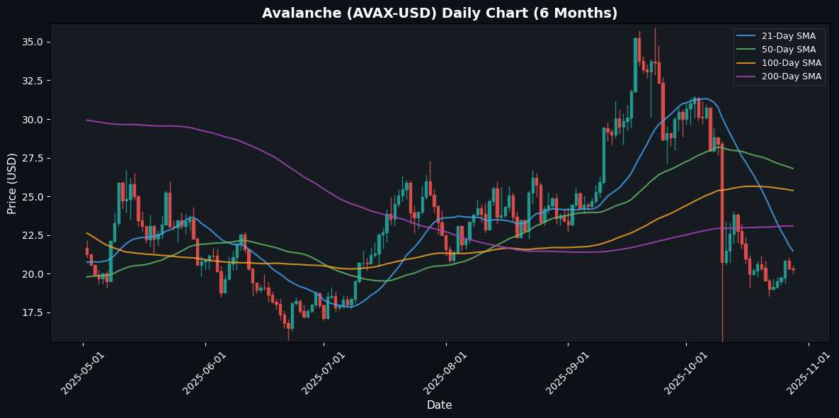 Crypto Update: Chainlink Edges Higher 1.65% - Market Analysis Avalanche Daily Chart